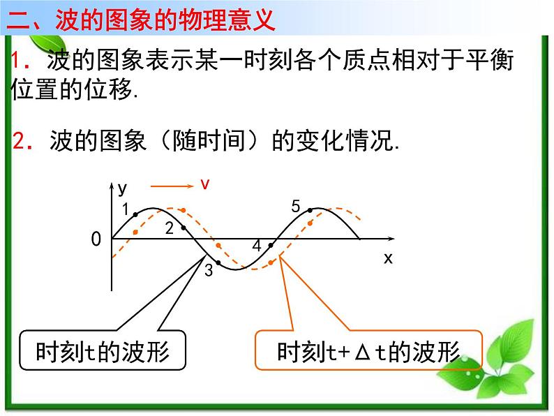 高二物理总复习课件 12.2 波的图象 3（新人教版选修3-4）03