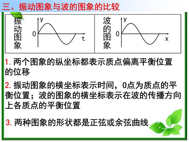 高二物理总复习课件 12.2 波的图象 3（新人教版选修3-4）05