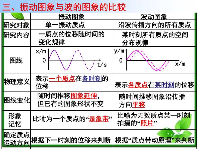 高二物理总复习课件 12.2 波的图象 3（新人教版选修3-4）06