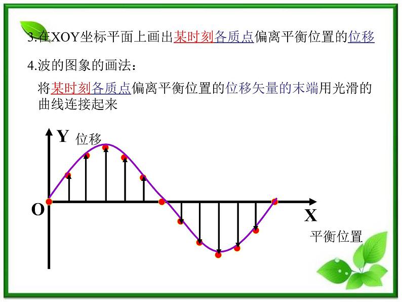 《波的图象》课件（11张PPT）(新人教版选修3-4)05