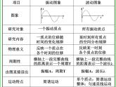 《振动图象和波的图象》课件十二（15张PPT）