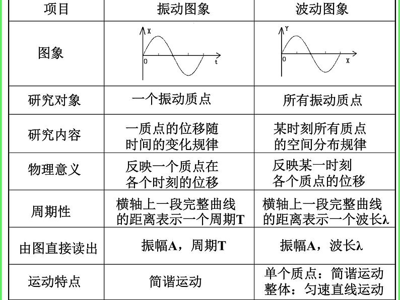 《振动图象和波的图象》课件十二（15张PPT）第4页