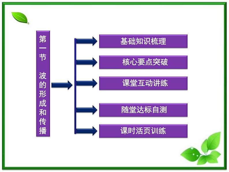 高中物理核心要点突破系列课件：第10章第一节《波的形成和传播》（人教版选修3-4）第2页