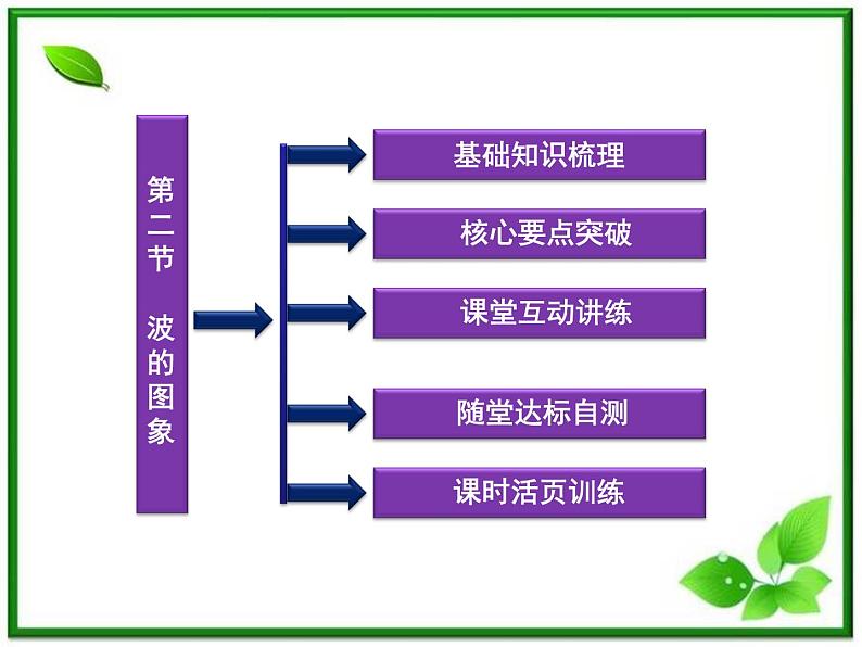 高中物理核心要点突破系列课件：第10章第二节《波的图象》（人教版选修3-4）第2页