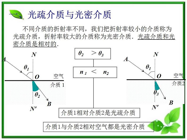 物理：13.2《全反射》课件（新人教版选修3-4）03