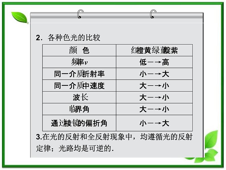 高一物理复习训练：第3讲 光的折射 全反射课件05