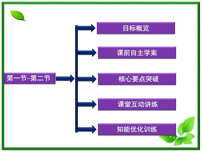 届高考物理课件：第18章第一节~第二节《电磁振荡》《电磁振荡的周期和频率》（人教版选修3-4）02