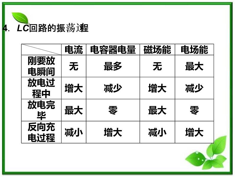 届高考物理课件：第18章第一节~第二节《电磁振荡》《电磁振荡的周期和频率》（人教版选修3-4）05