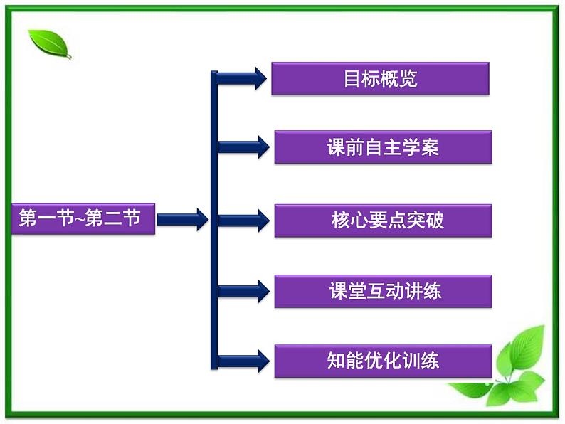 高中物理核心要点突破系列课件：第18章第一节~第二节《电磁振荡》《电磁振荡的周期和频率》（人教版选修3-4）02