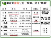 《无线电波的发射和接收》课件三（25张PPT）