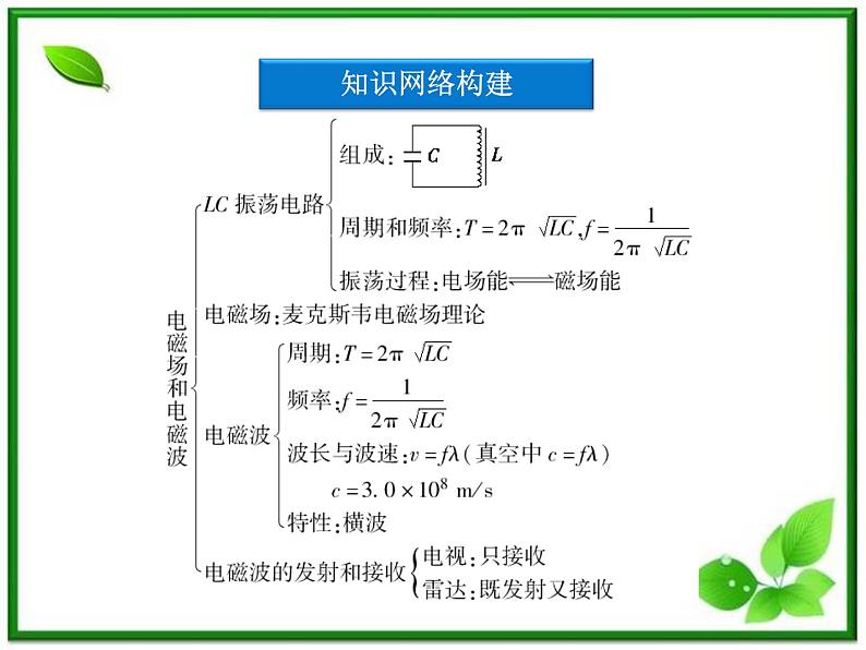 届高考物理课件：第18章《电磁波》本章优化总结（人教版选修3-4）03