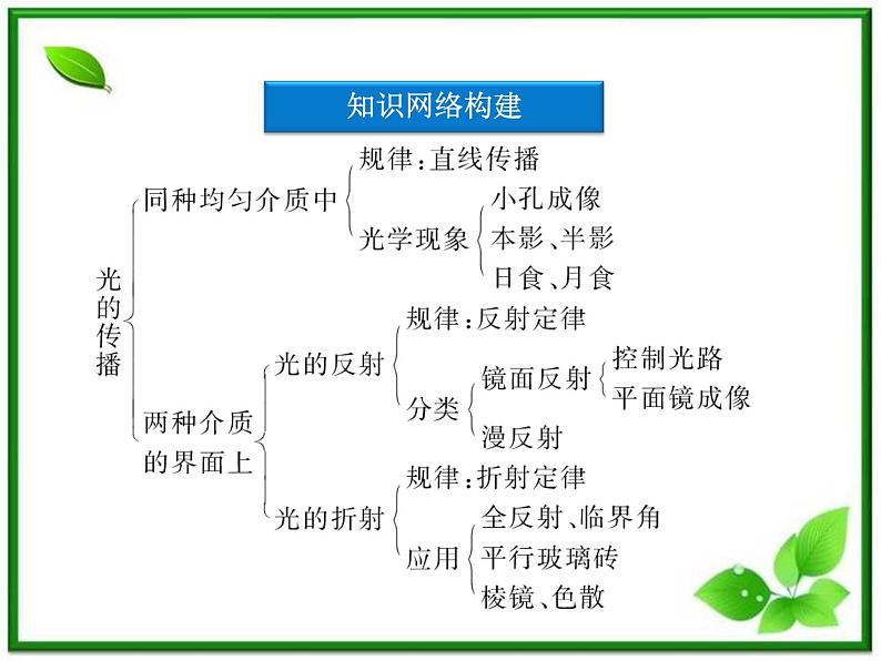 届高考物理课件：第19~20章《光》本章优化总结（人教版选修3-4）第3页