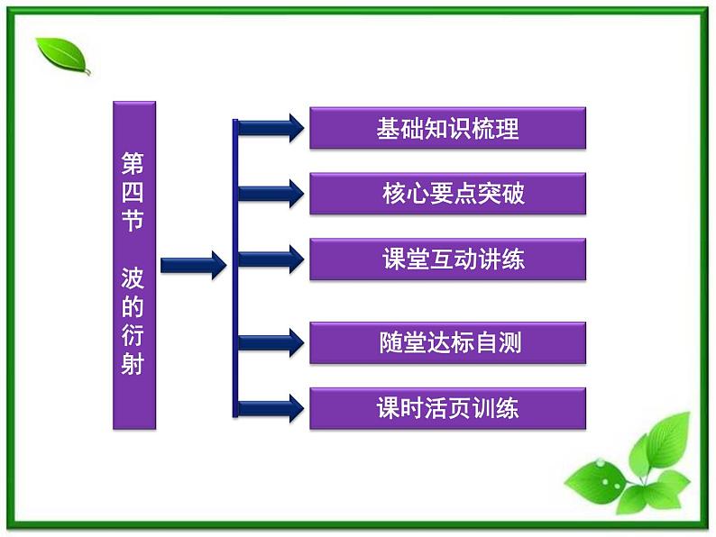 届高考物理课件：第10章第四节《波的衍射》（人教版选修3-4）第2页