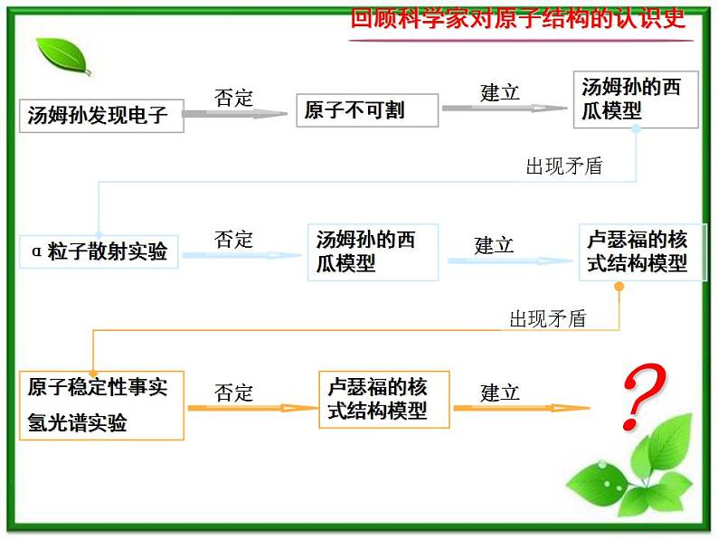 《玻尔的原子模型》课件三（26张PPT）（新人教版选修3-5）第2页