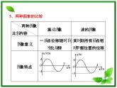 高考物理冲刺专题复习课件第十二章  第二讲  波的图像