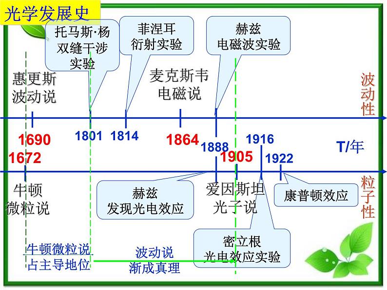《粒子的波动性》课件二（24张PPT）第4页