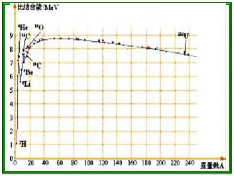 《核聚变》课件3（17张PPT）（人教版选修3-5）第2页