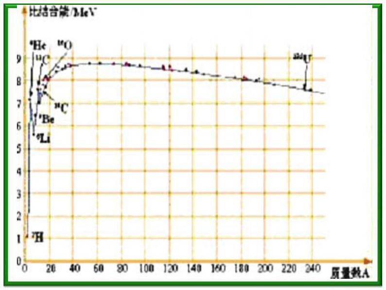 《核聚变》课件一（17张PPT）（新人教版选修3-5）第2页