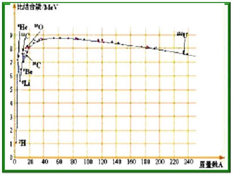 第七节《核聚变》课件5（16张PPT）（人教版选修3-5）第2页