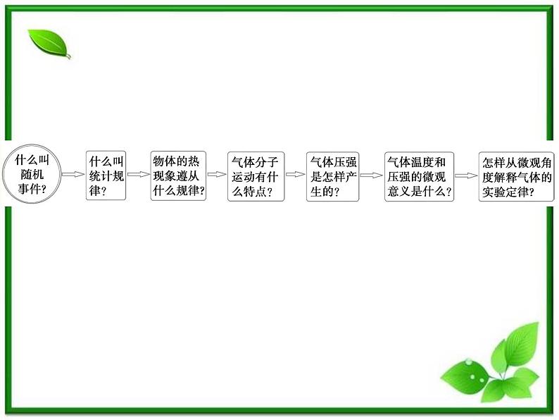 同步备课物理3-3，人教版  8.4《气体热现象的微观解释》课件3第3页