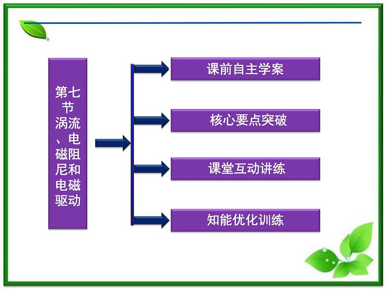 第四章《涡流》 精品课件（新人教版选修3-2）03