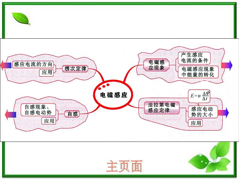 吉林省长春市第五中学高三物理课件《电磁感应》--知识结构图（新人教版）02