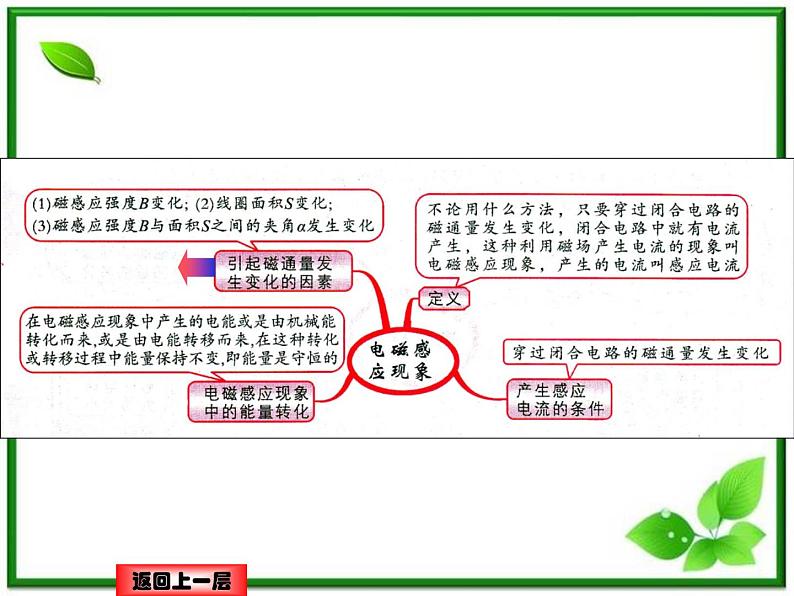 吉林省长春市第五中学高三物理课件《电磁感应》--知识结构图（新人教版）03