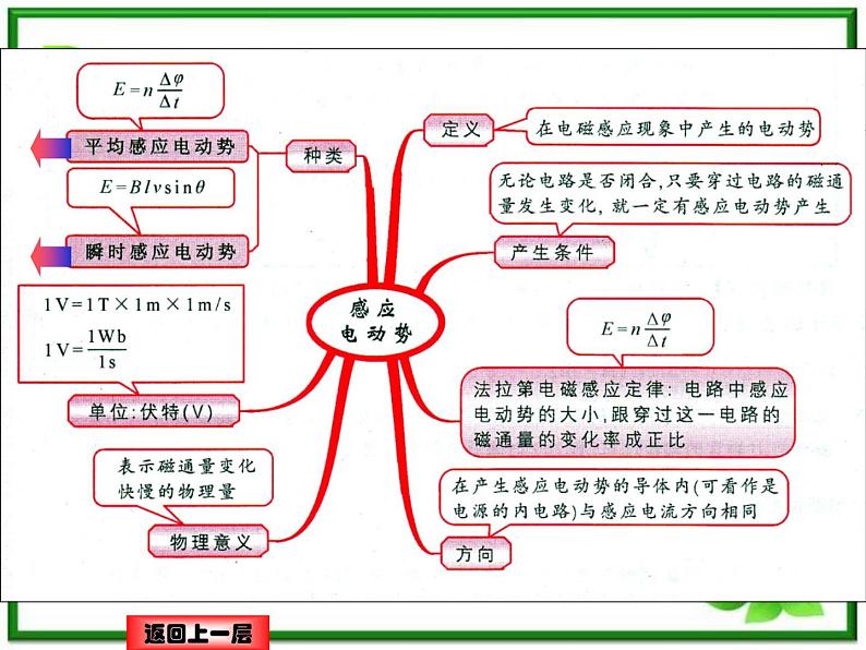 吉林省长春市第五中学高三物理课件《电磁感应》--知识结构图（新人教版）05