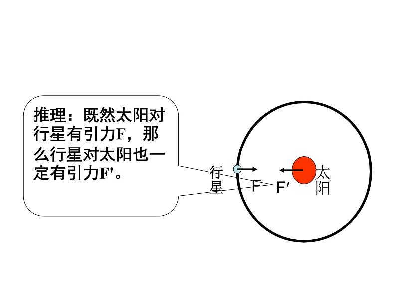 人教版（2003）高中物理必修二第六章万有引力与航天—— 6.2太阳与行星间的引力课件PPT07