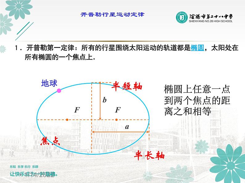 人教版（2003）高中物理必修二第六章万有引力与航天——6.1行星的运动课件PPT07