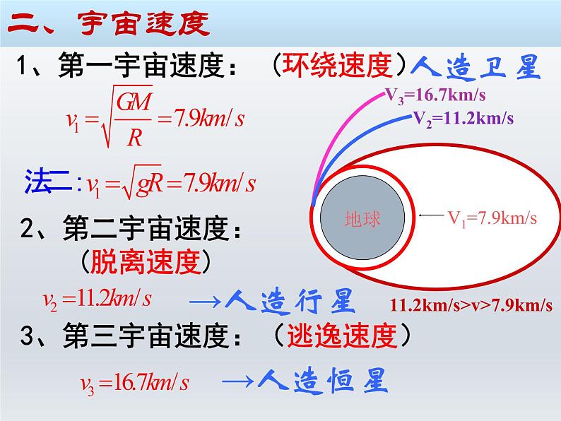 人教版（2003）高中物理必修二第六章万有引力与航天——6.5宇宙航行课件PPT第5页