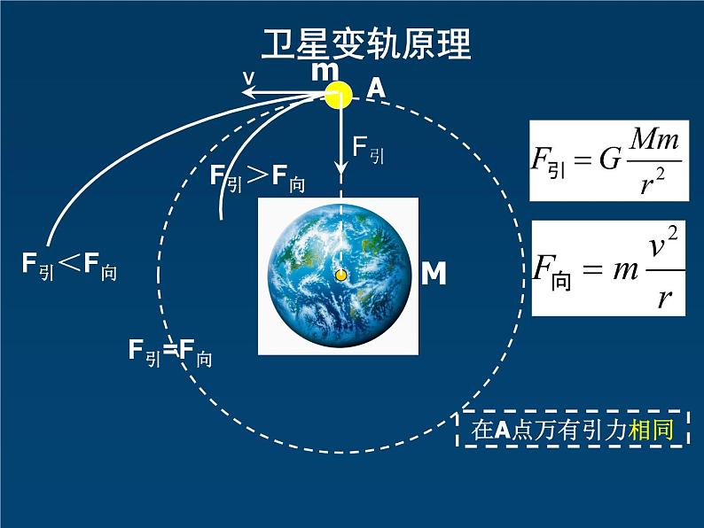人教版（2003）高中物理必修二第六章万有引力与航天——卫星的变轨课件PPT02