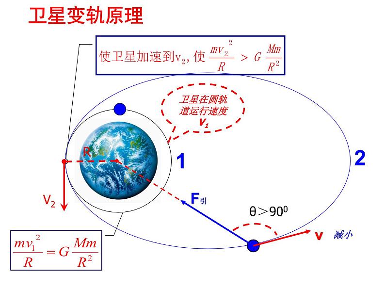 人教版（2003）高中物理必修二第六章万有引力与航天—— 天体运动（二）课件PPT06