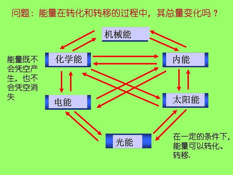 人教版（新课标）高中物理必修二第七章机械能守恒定律——§7.10   能量守恒定律与能源课件PPT05