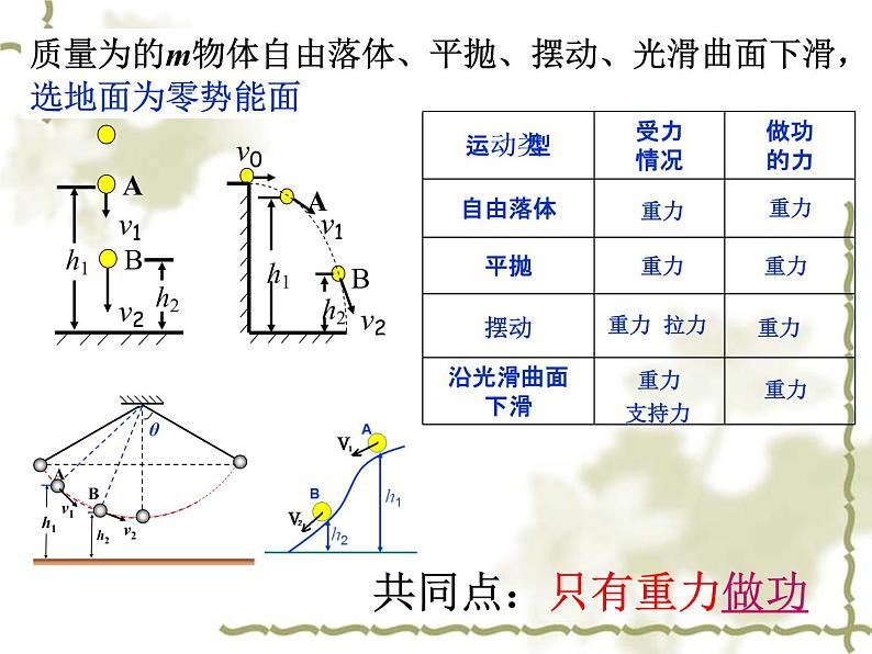 人教版（新课标）高中物理必修二第七章机械能守恒定律——机械能守恒定律(比赛课件)第8页