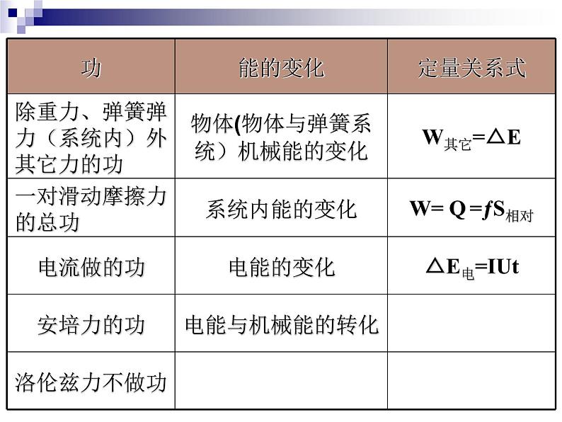 人教版（新课标）高中物理必修二第七章机械能守恒定律——功和能的关系课件PPT05