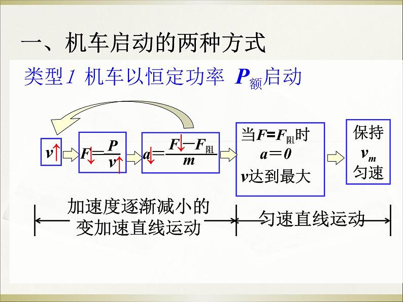 人教版（新课标）高中物理必修二第七章机械能守恒定律——机车启动问题课件03