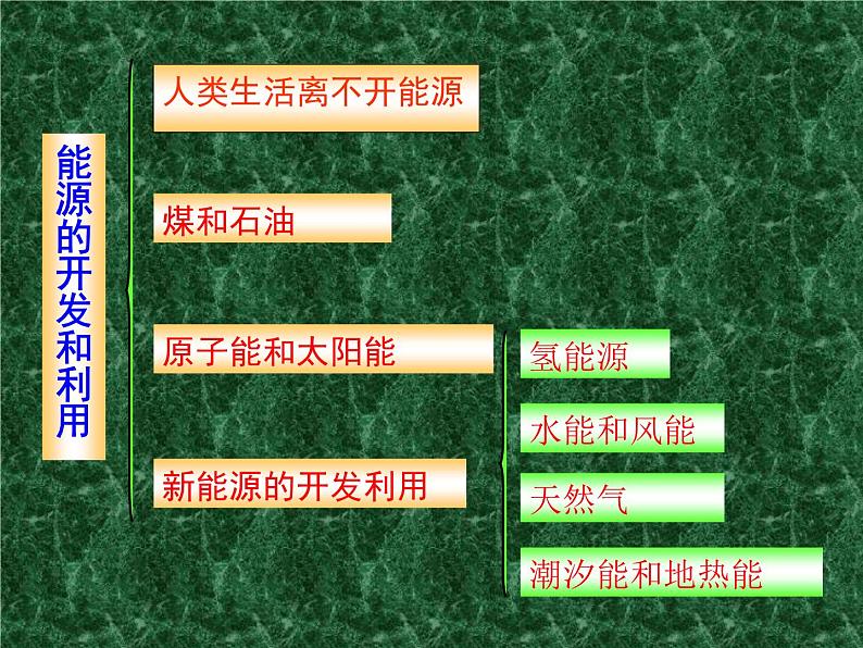 人教版（新课标）高中物理必修二第七章机械能守恒定律——新能源的利用课件PPT02