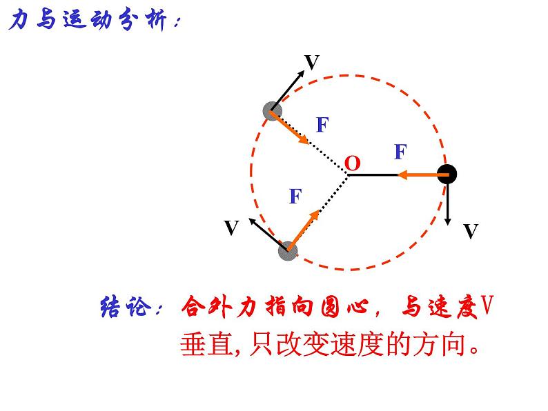 人教版（新课标）高中物理必修二第五章曲线运动—— 5.6向心力课件PPT06