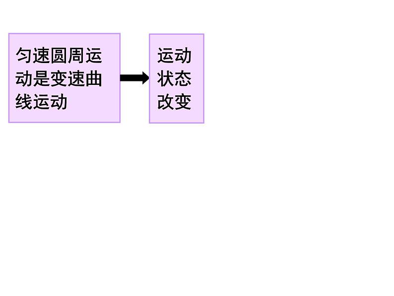 人教版（新课标）高中物理必修二第五章曲线运动——《向心加速度》公开课课件PPT06