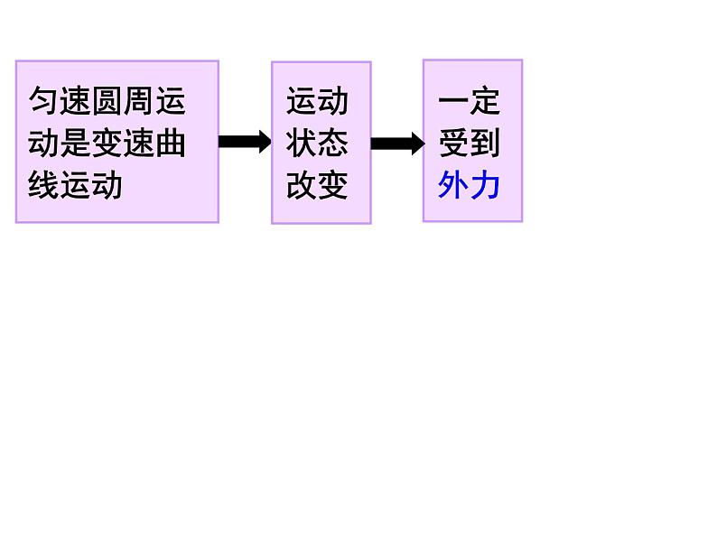 人教版（新课标）高中物理必修二第五章曲线运动——《向心加速度》公开课课件PPT07