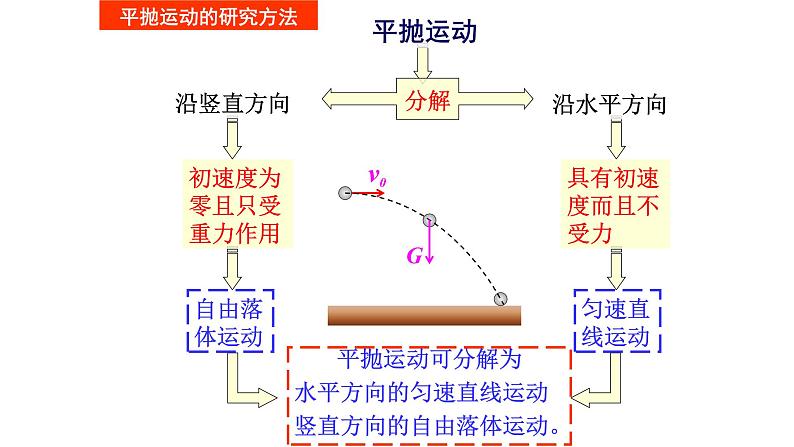 人教版（新课标）高中物理必修二第五章曲线运动——5.2平抛运动课件07