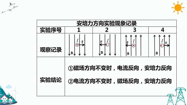 1.1磁场对通电导线的作用 课件+教案+练习04