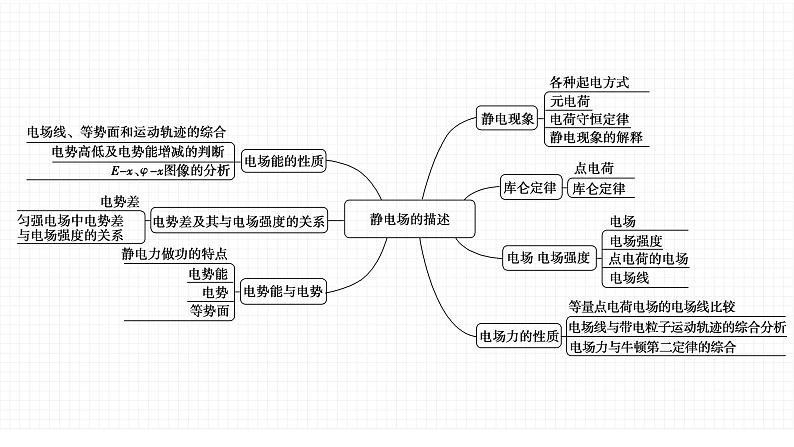 粤教版 (2019) / 必修 第三册《第一章 章末综合与测试》教学课件学案02