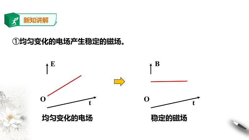 精品第13章第4节电磁波的发现及应用课件第8页