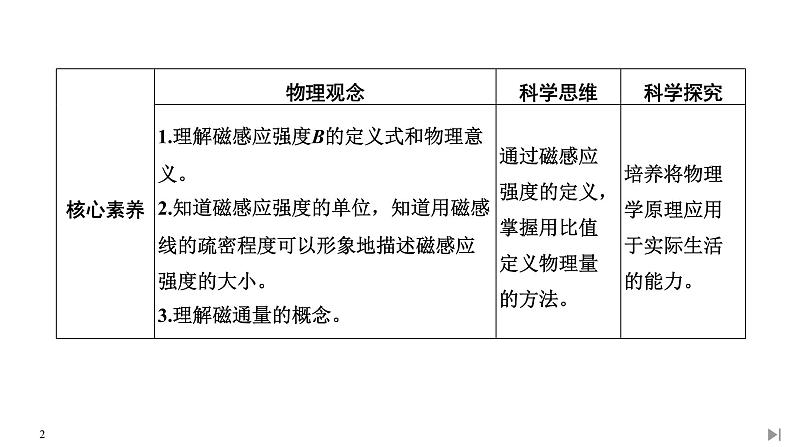 磁感应强度磁通量PPT课件免费下载02