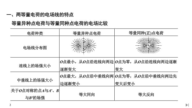 人教版 (2019)物理必修 第三册 第九章拓展课 静电场及其综合应用问题课件PPT02