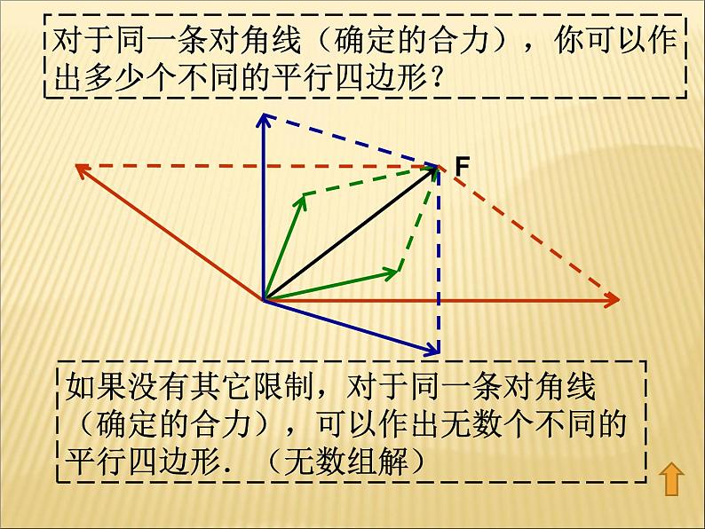 人教版（新课标）高中物理必修一第三章相互作用—— 3.5力的分解课件PPT第4页