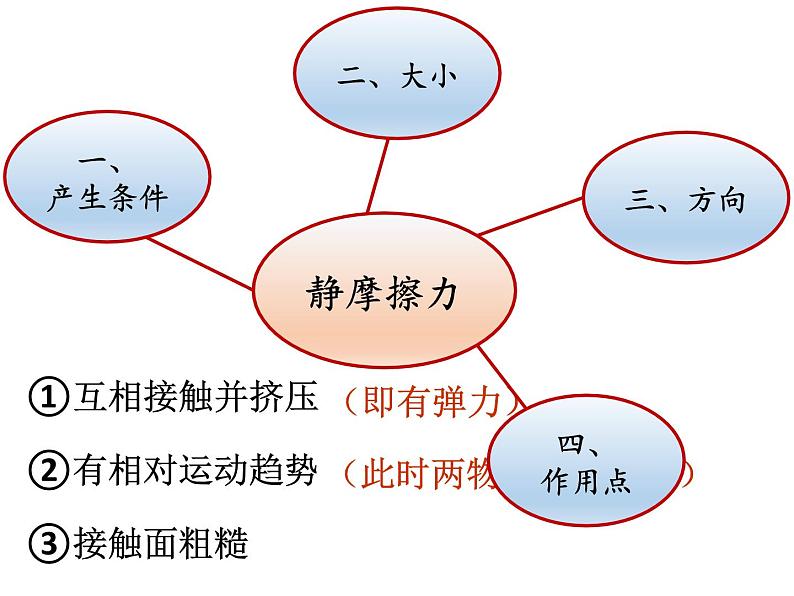 人教版（新课标）高中物理必修一第三章相互作用——3.3摩擦力 课件04