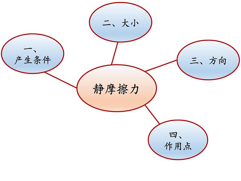 人教版（新课标）高中物理必修一第三章相互作用——3.3摩擦力 课件07